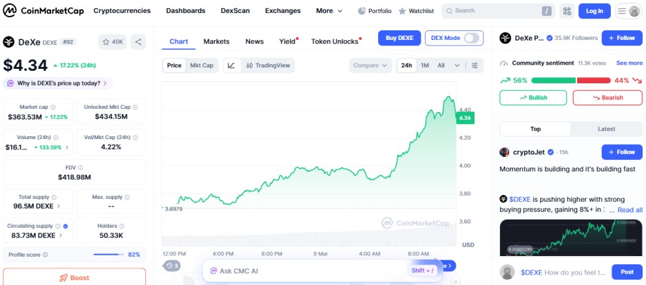 top crypto gainer today, DEXE top crypto gainer today, DEXE