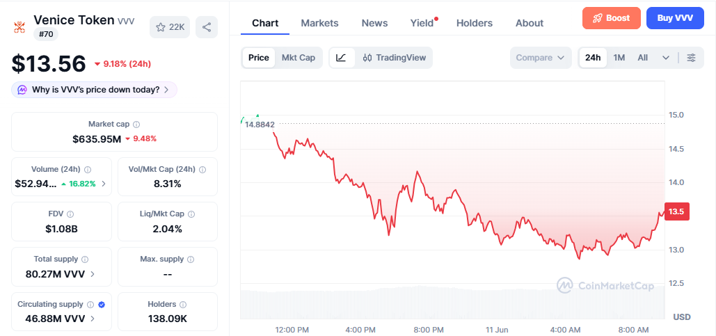 VVV/USD price chart today VVV/USD price chart today