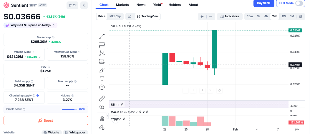 sentient Price today