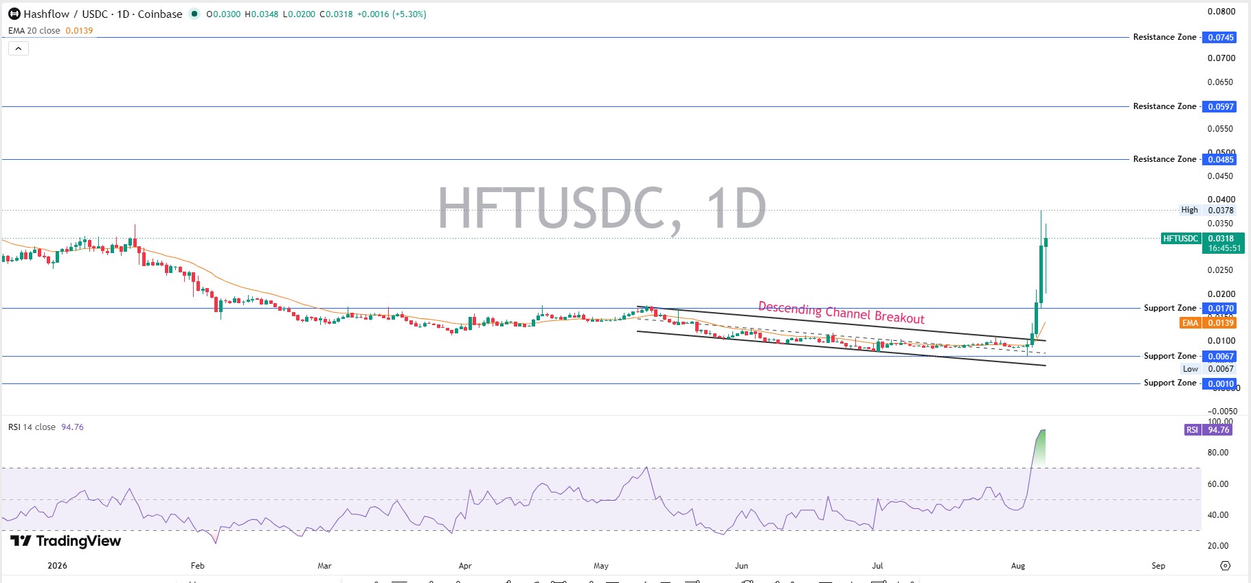 Daily Chart Analysis