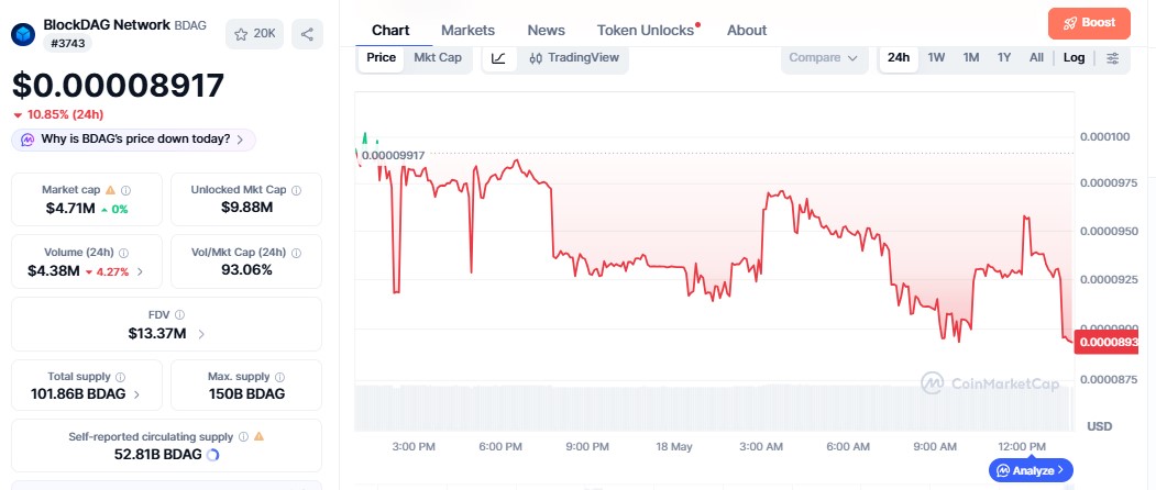 BlockDAG Price chart