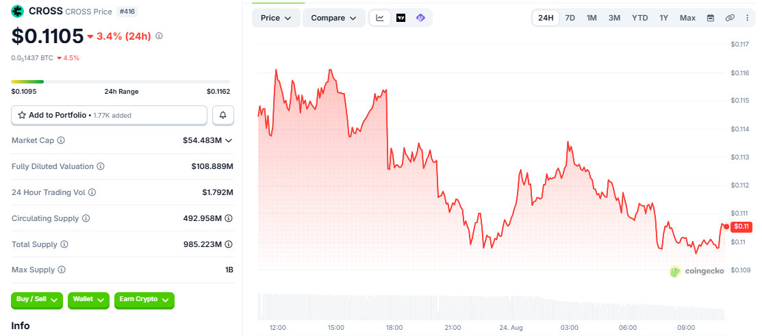 CROSS/USD price chart CoinGecko CROSS/USD price chart CoinGecko