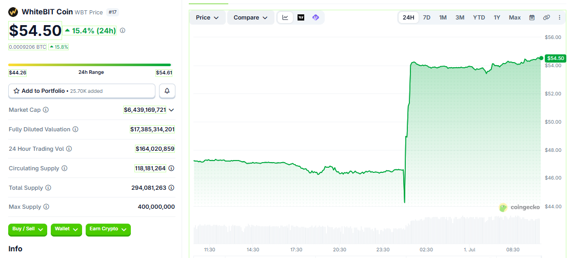 WBT/USD price chart today