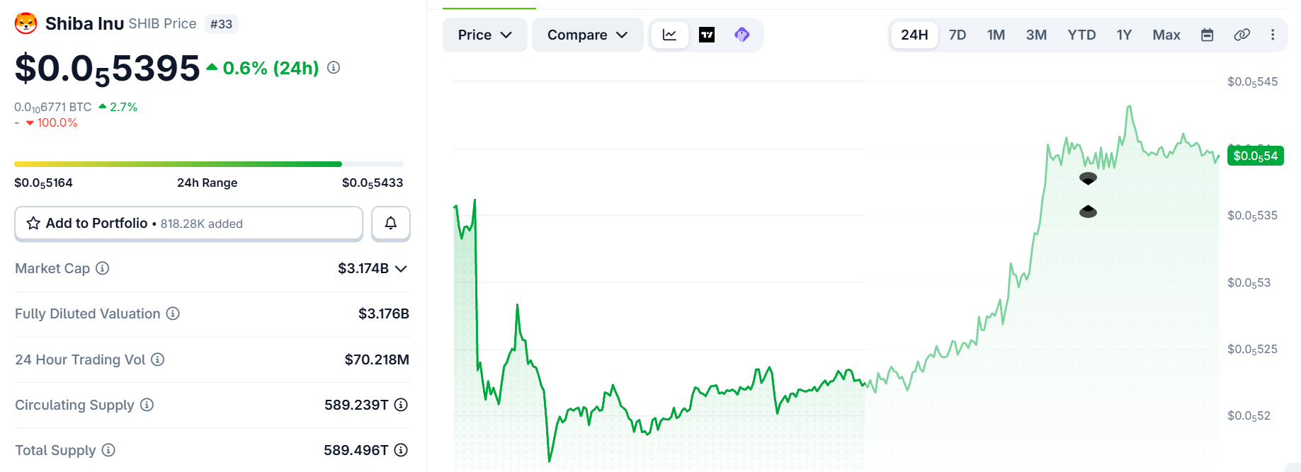 Shiba Inu Price Today