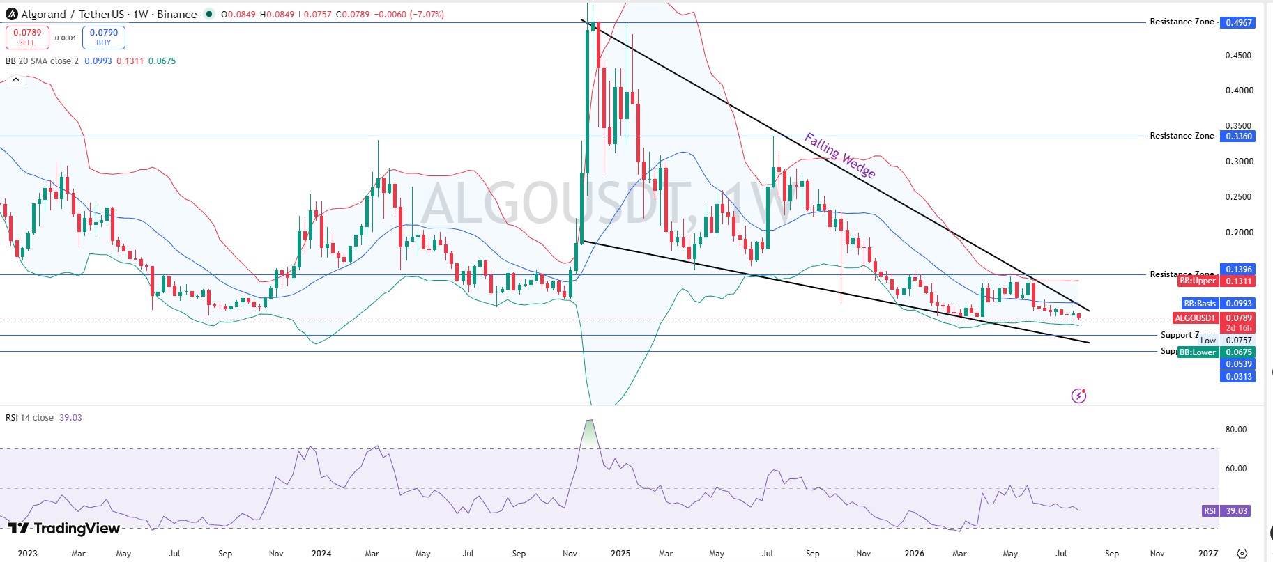 Algorand Technical Analysis Weekly Chart Analysis Algorand Technical Analysis Weekly Chart Analysis