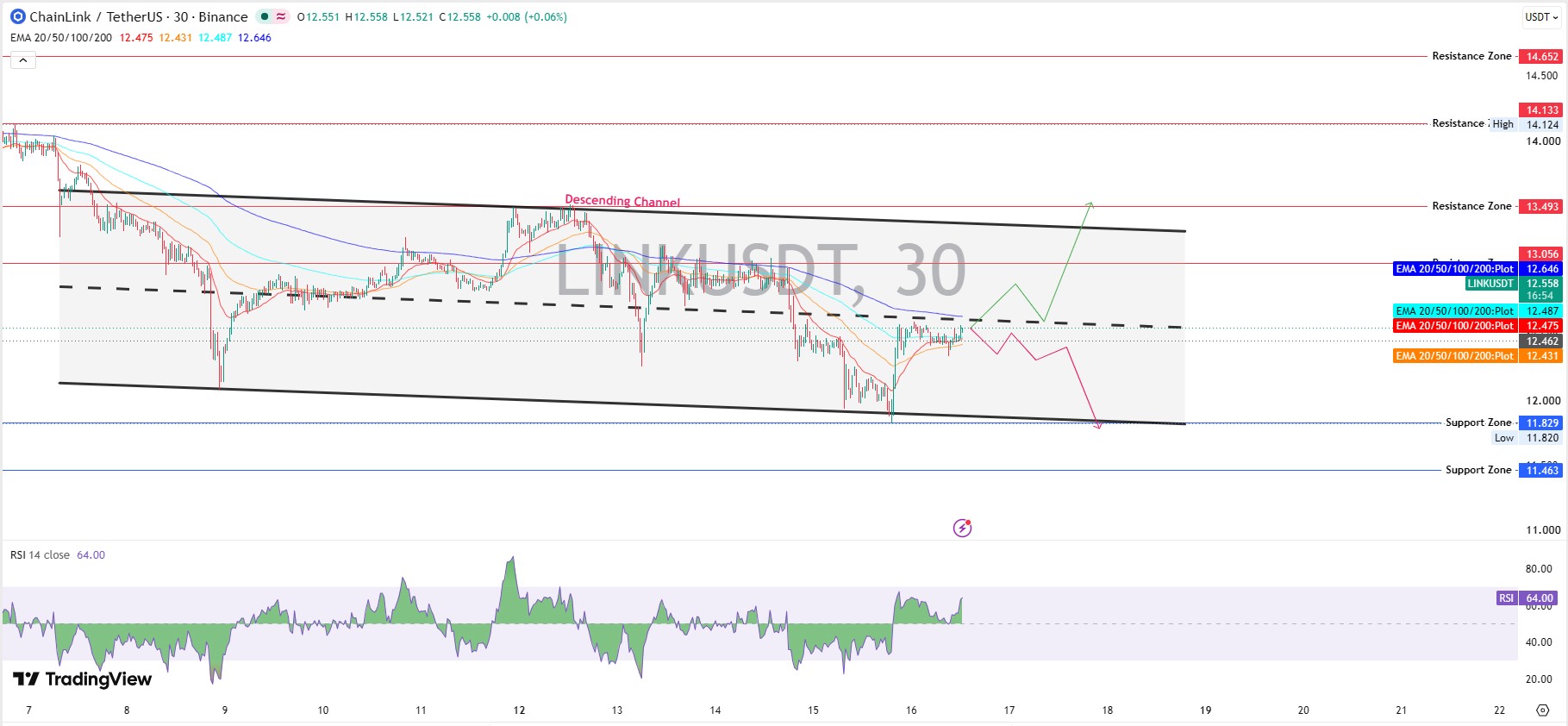 Chainlink Technical Analysis Chainlink Technical Analysis