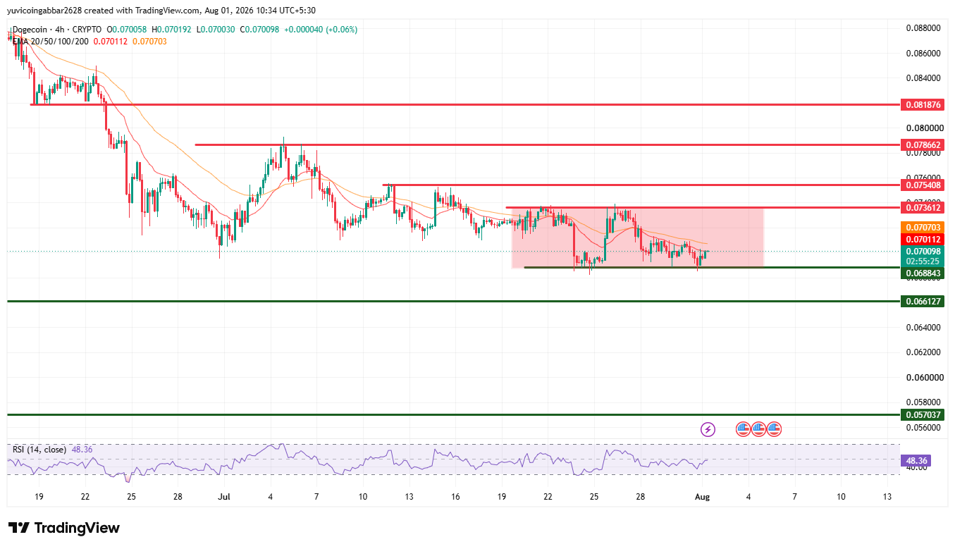 DOGE Short Term Technical Analysis DOGE Short Term Technical Analysis