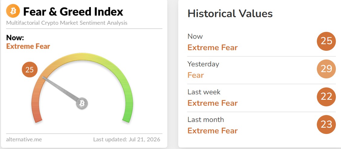 Crypto Fear and Greed Index Today Crypto Fear and Greed Index Today
