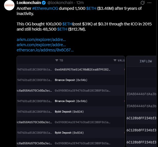 Another early holder moved 1,500 ETH Another early holder moved 1,500 ETH