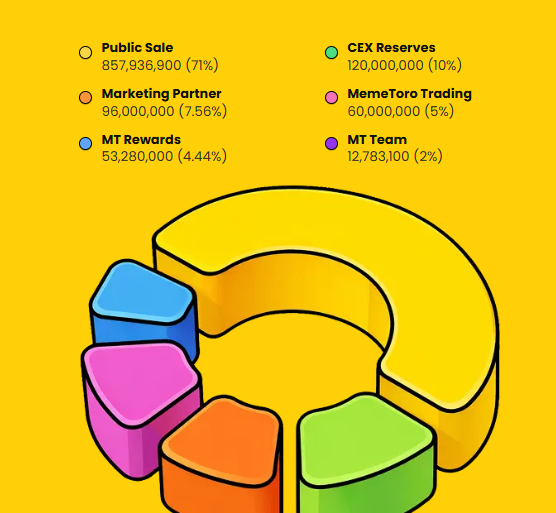 Official MemeToro tokenomics Official MemeToro tokenomics