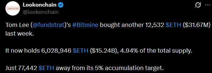 BitMine nears 5% supply target with 6.03 million tokens