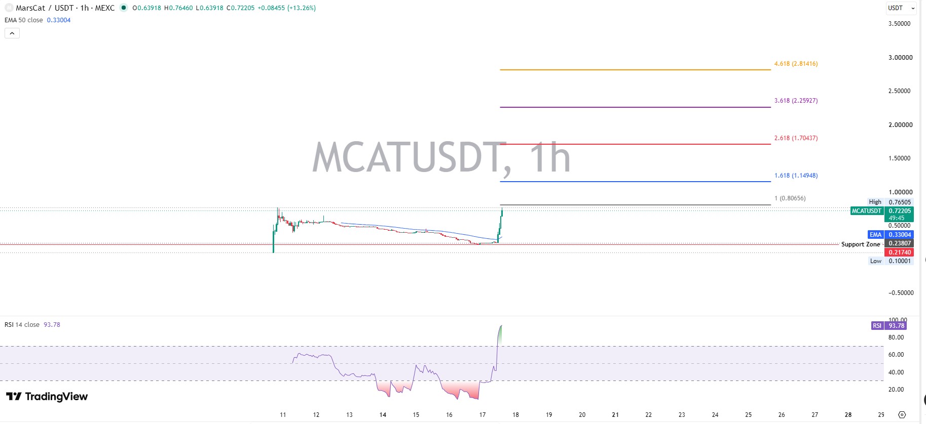 MCAT Technical Analysis