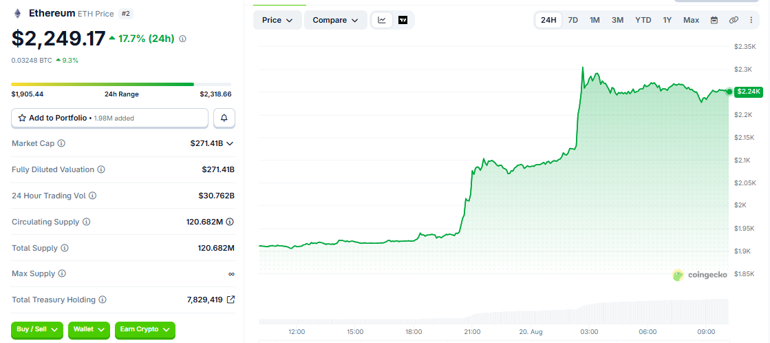 ETH/USD price chart CoinGecko ETH/USD price chart CoinGecko