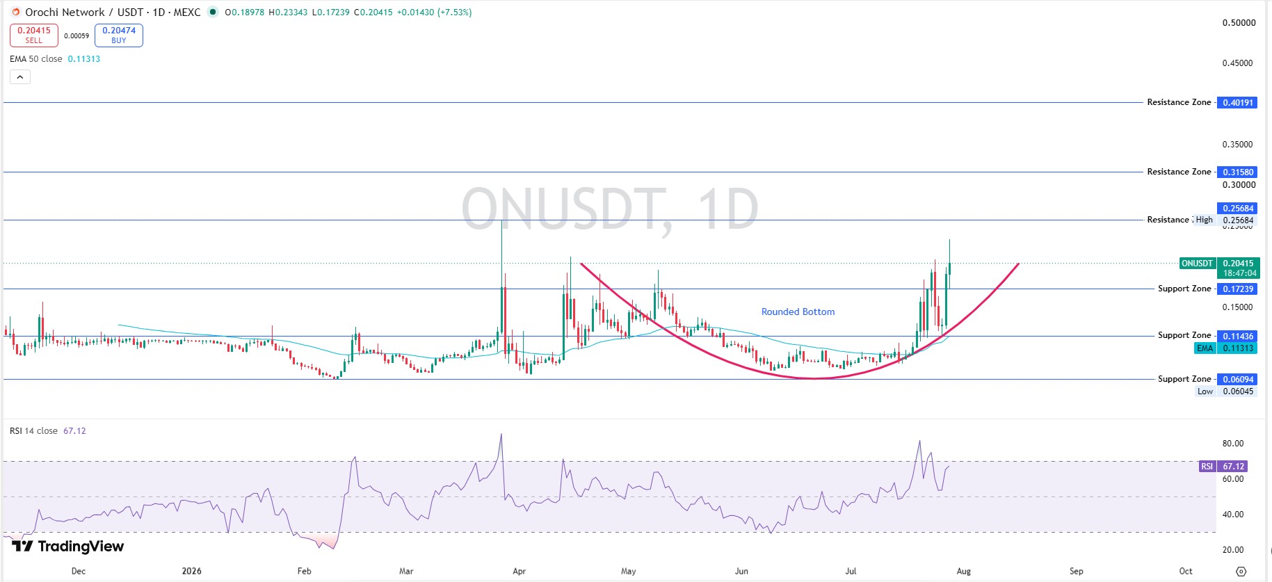 Daily Chart Rounded Bottom Breakout