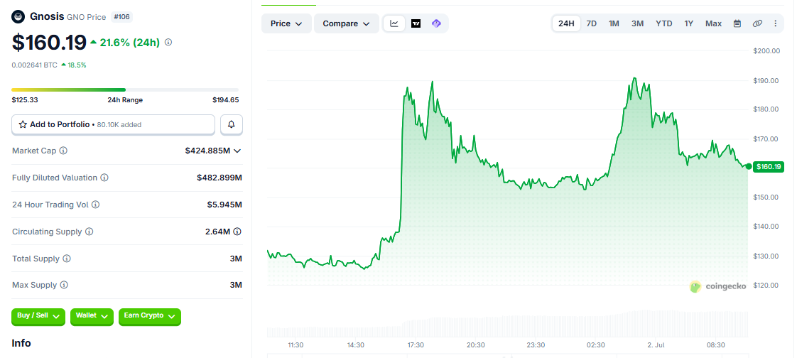 GNO/USD price chart today GNO/USD price chart today