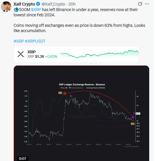 XRP Exchange Reserves Hit Lowest Since 2024 XRP Exchange Reserves Hit Lowest Since 2024