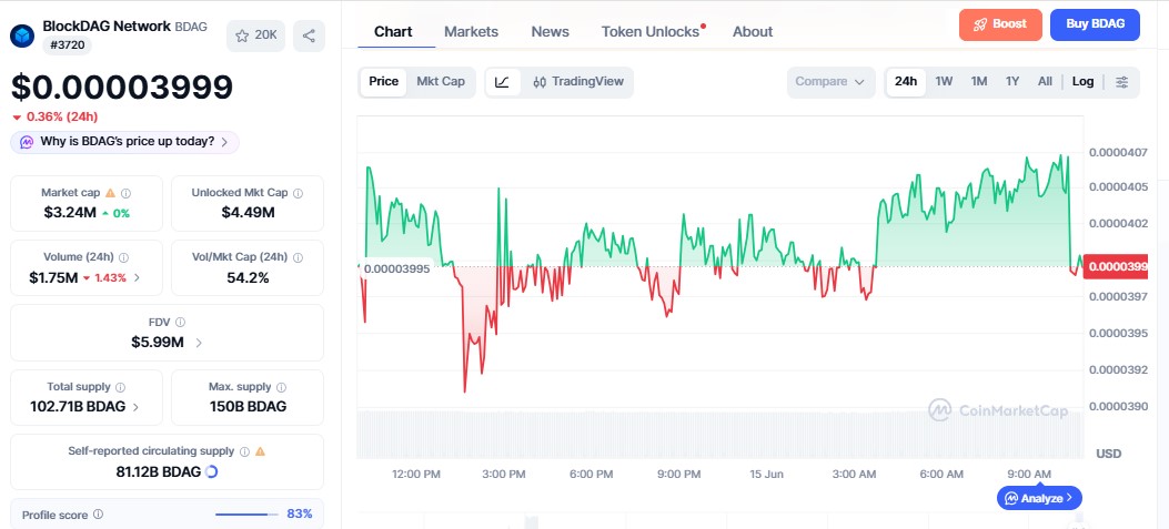 BlockDAG price chart BlockDAG price chart