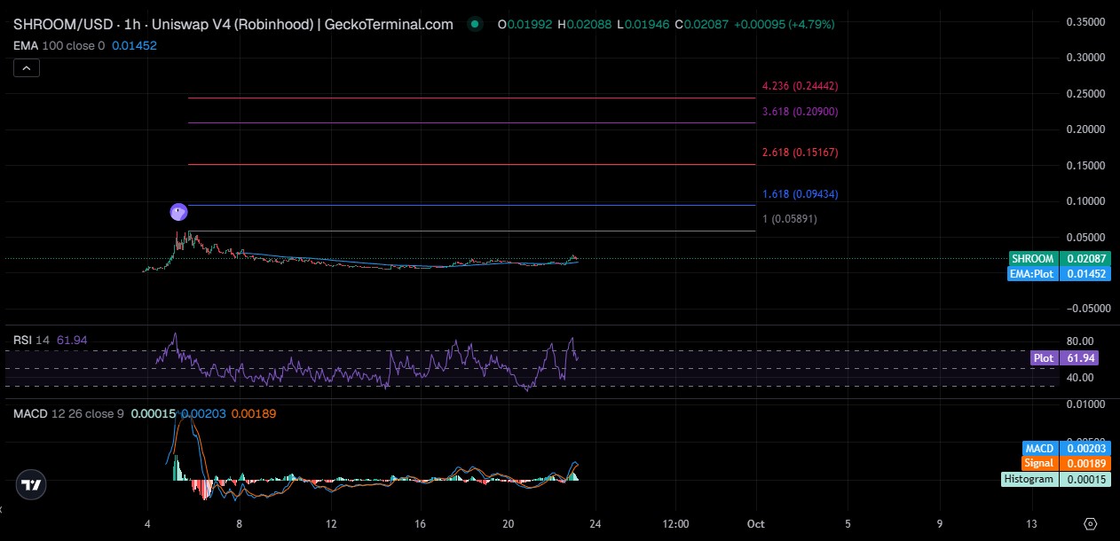 SHROOM Price Analysis SHROOM Price Analysis