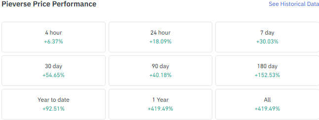 Pieverse price performance across 24 hour, 7 day, 30 day and yearly timeframes