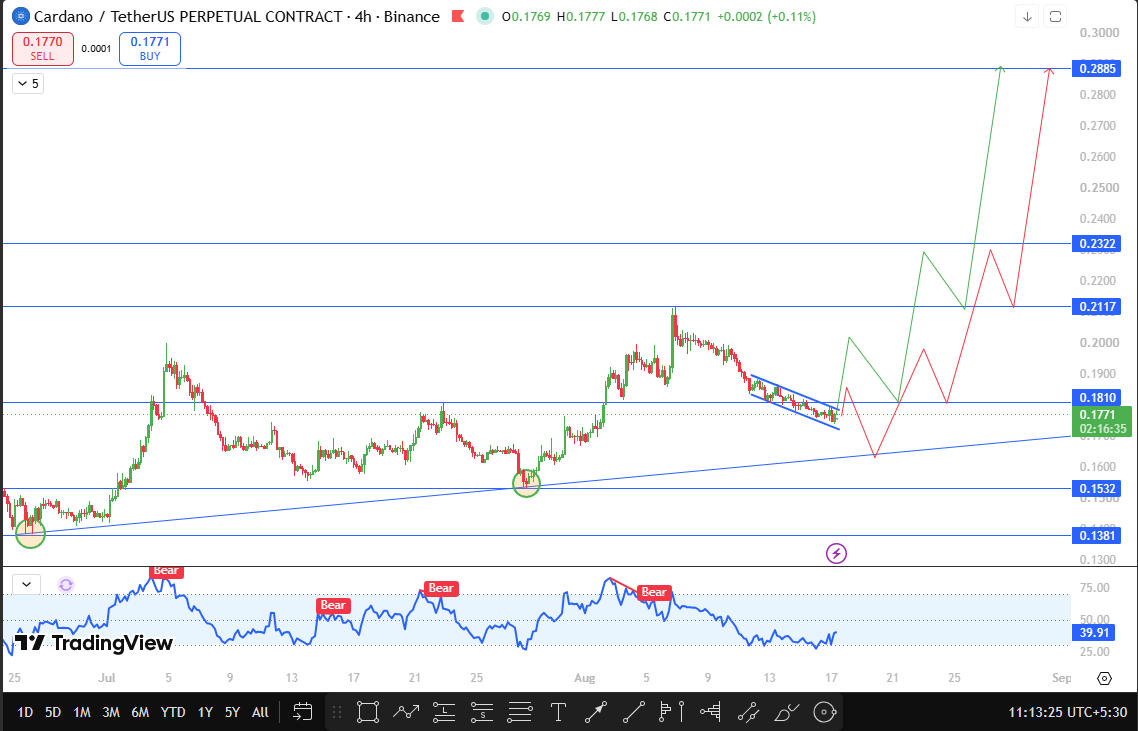 Cardano Technical Analysis