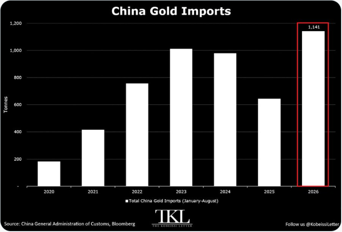 Gold News: China Imports 1,141 Tonnes of Gold in 8 Months