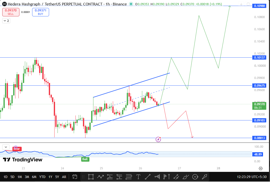 Hedera near term forecast
