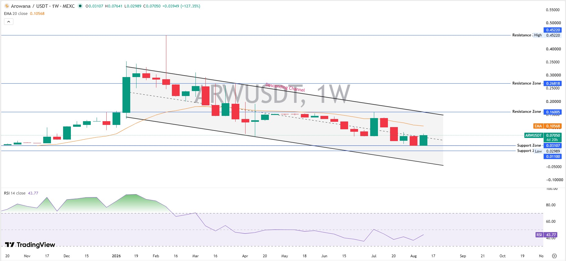 Long-Term Chart Analysis