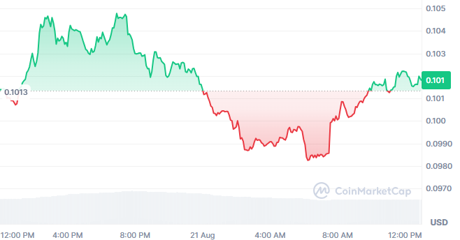Canton Network $CC Price Today