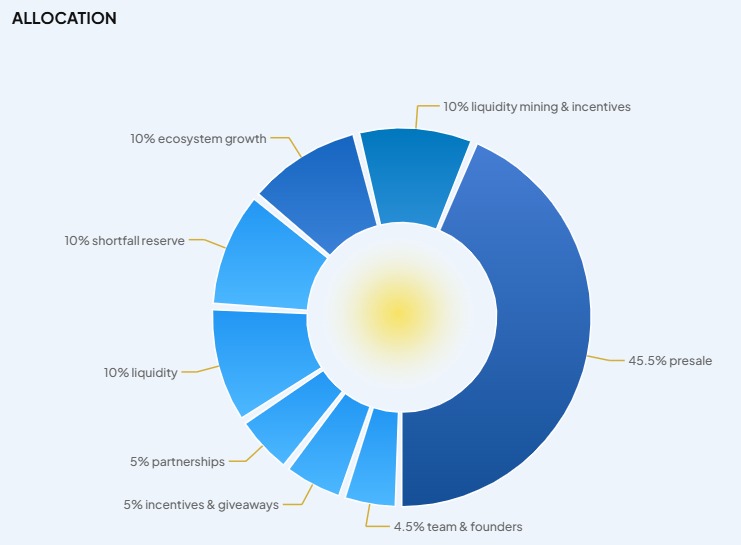 Mutuum Tokenomics Mutuum Tokenomics