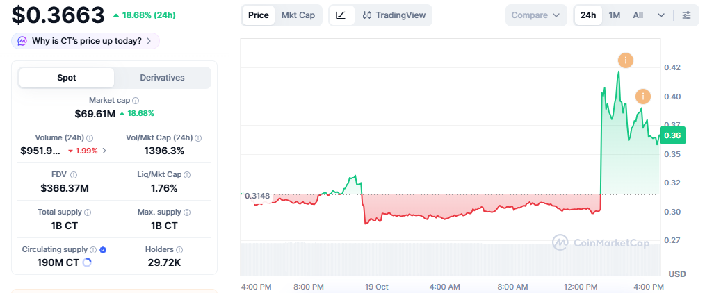 CT Token Price Surge Today CT Token Price Surge Today