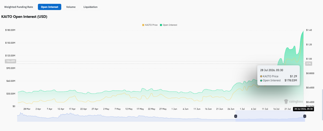 alongside the token's price advance. 