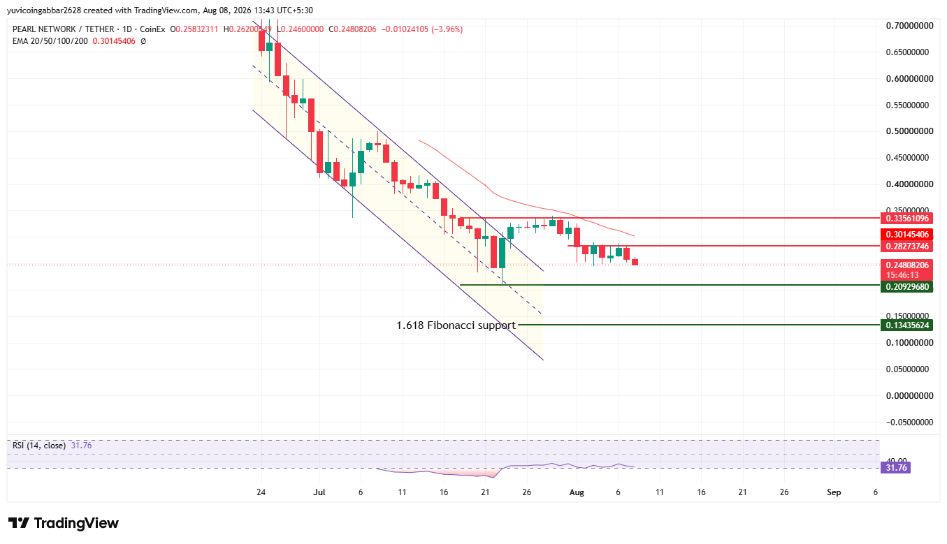 PRL Price Prediction Chart: Technical Analysis PRL Price Prediction Chart: Technical Analysis
