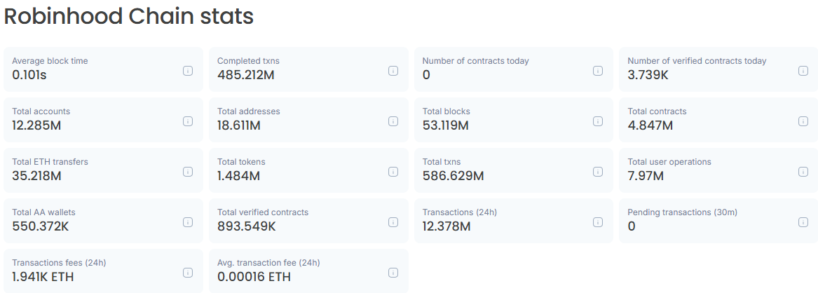 robinhood chain data the index robinhood chain data the index
