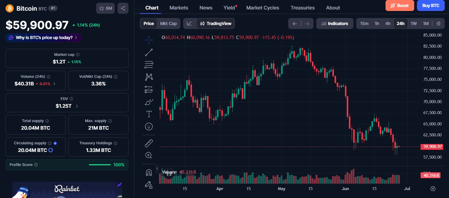 Bitcoin (BTC) price
