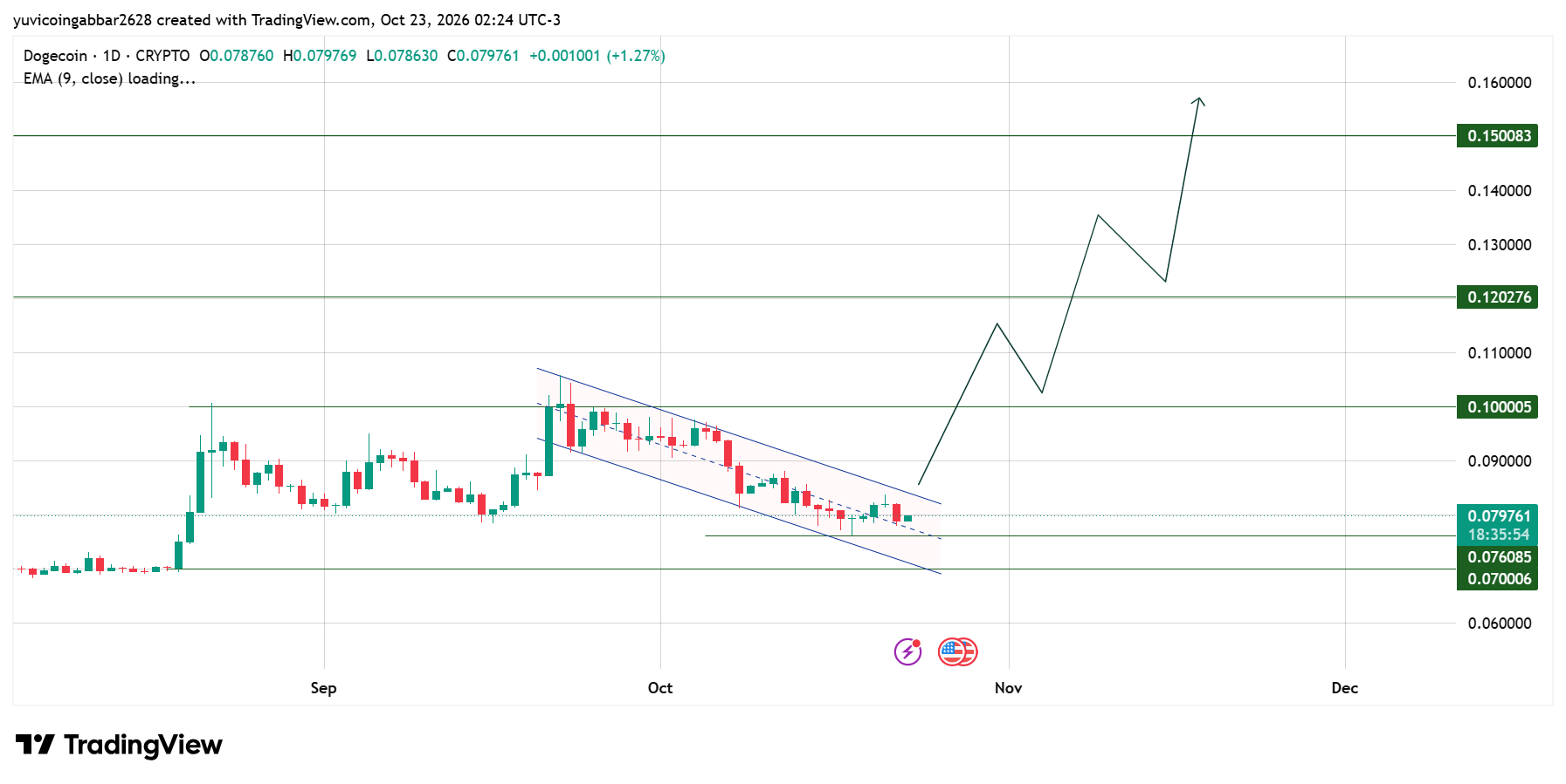 Dogecoin Outlook: DOGE Stays Inside Its Falling Channel Dogecoin Outlook: DOGE Stays Inside Its Falling Channel