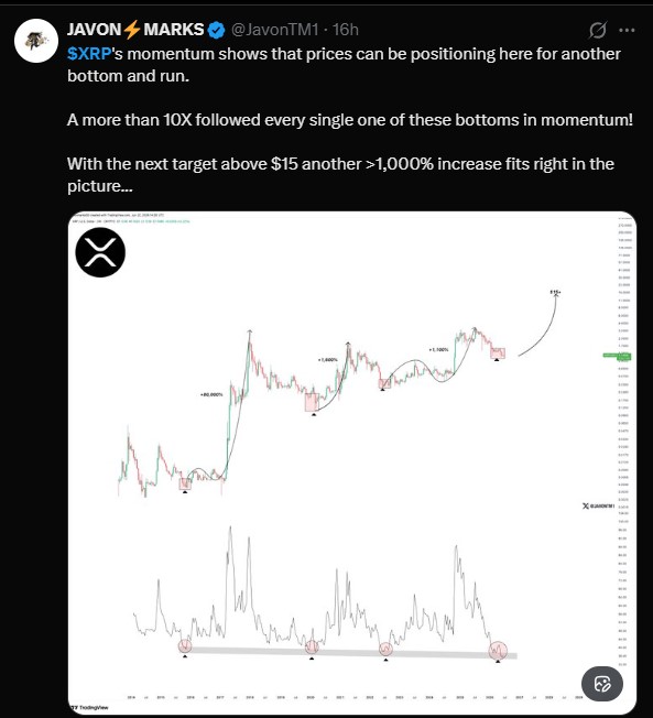XRP long-term momentum chart XRP long-term momentum chart