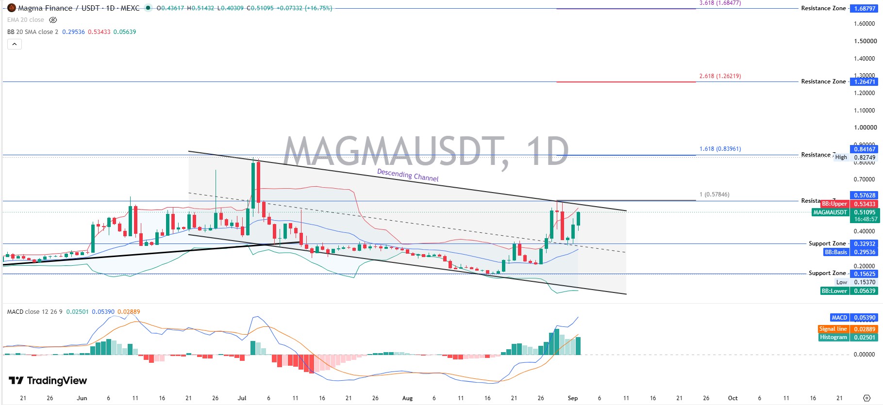 MAGMA Technical Analysis MAGMA Technical Analysis