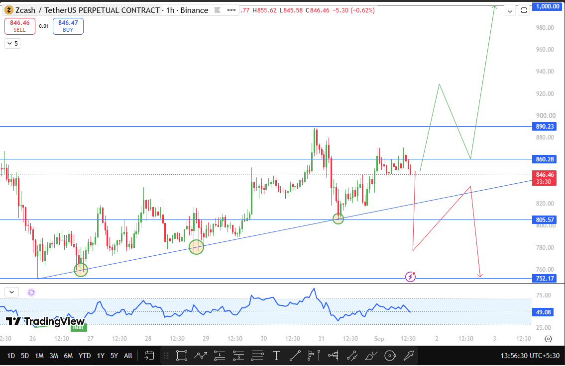Zcash Technical Analysis