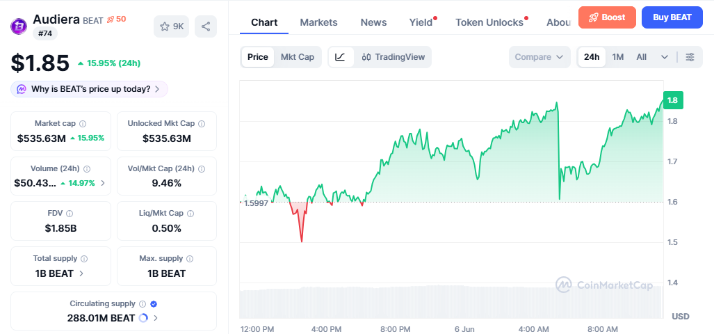 BEAT/USD price chart today