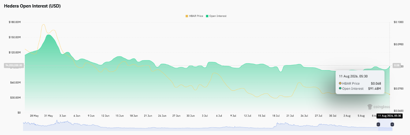 HBAR Open Interest Trend HBAR Open Interest Trend