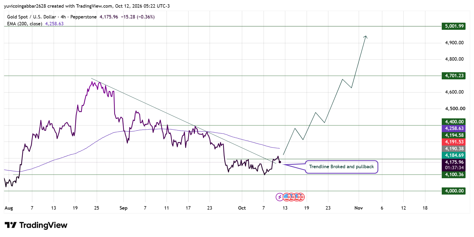 XAU/USD Technical Analysis