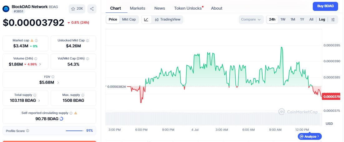 BlockDAG price chart