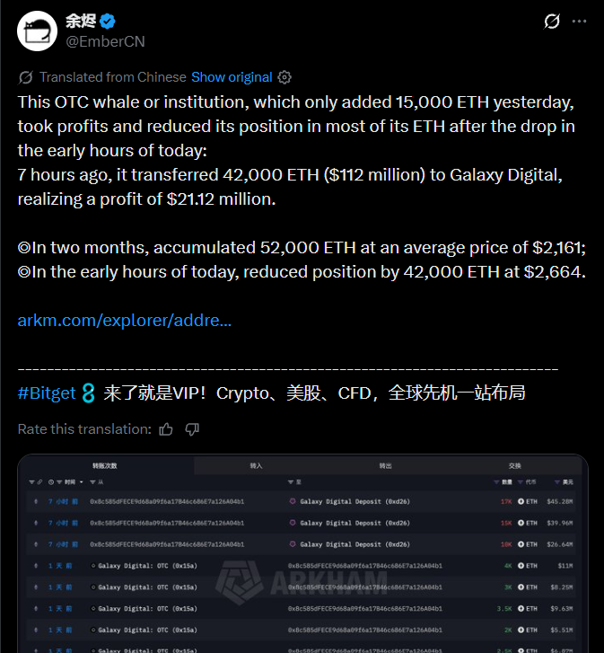 Whale Sends 42,000 Ether Worth $112 Million to Galaxy Digital