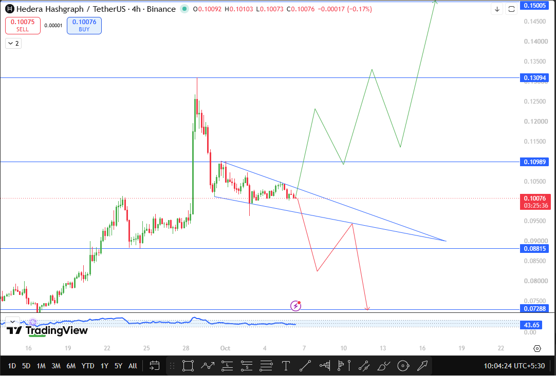 HBAR Technical Analysis: Falling Wedge, Support, and Resistance HBAR Technical Analysis: Falling Wedge, Support, and Resistance