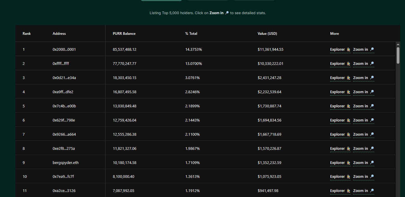 the PURR burn leaderboard