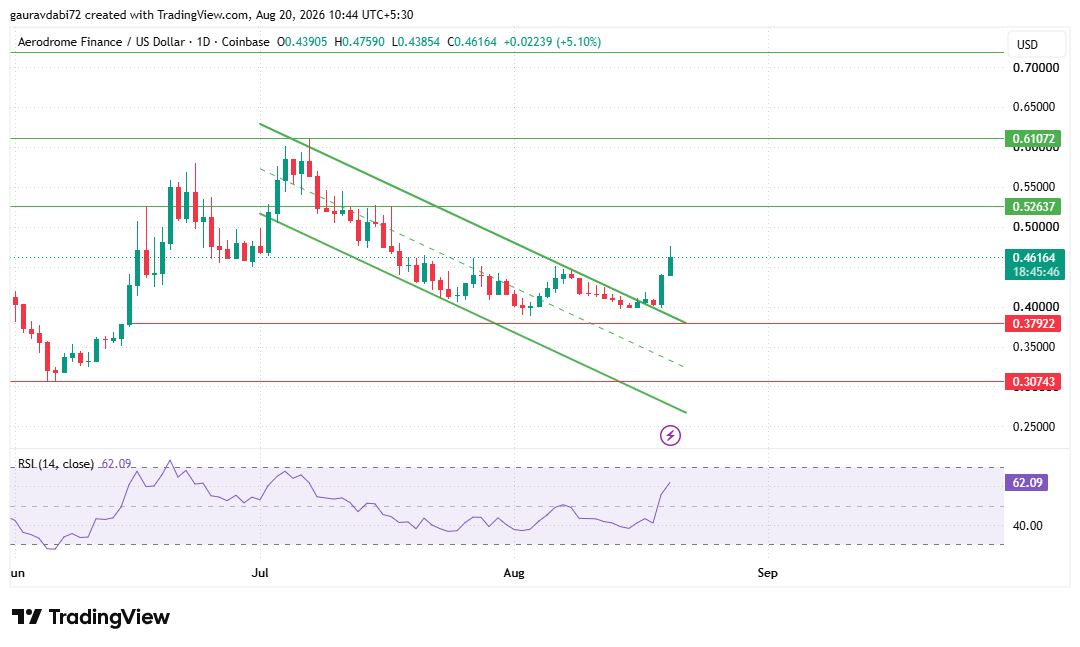 aero daily chart setup