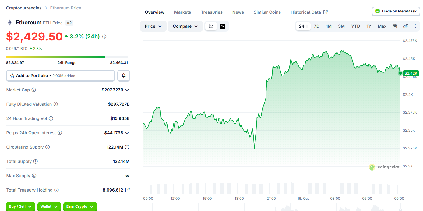Ethereum price today Ethereum price today