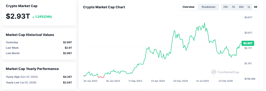 Crypto Market Today Crypto Market Today