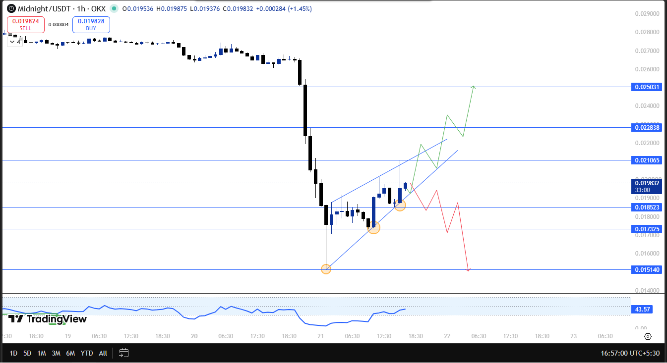 midnight technical analysis midnight technical analysis
