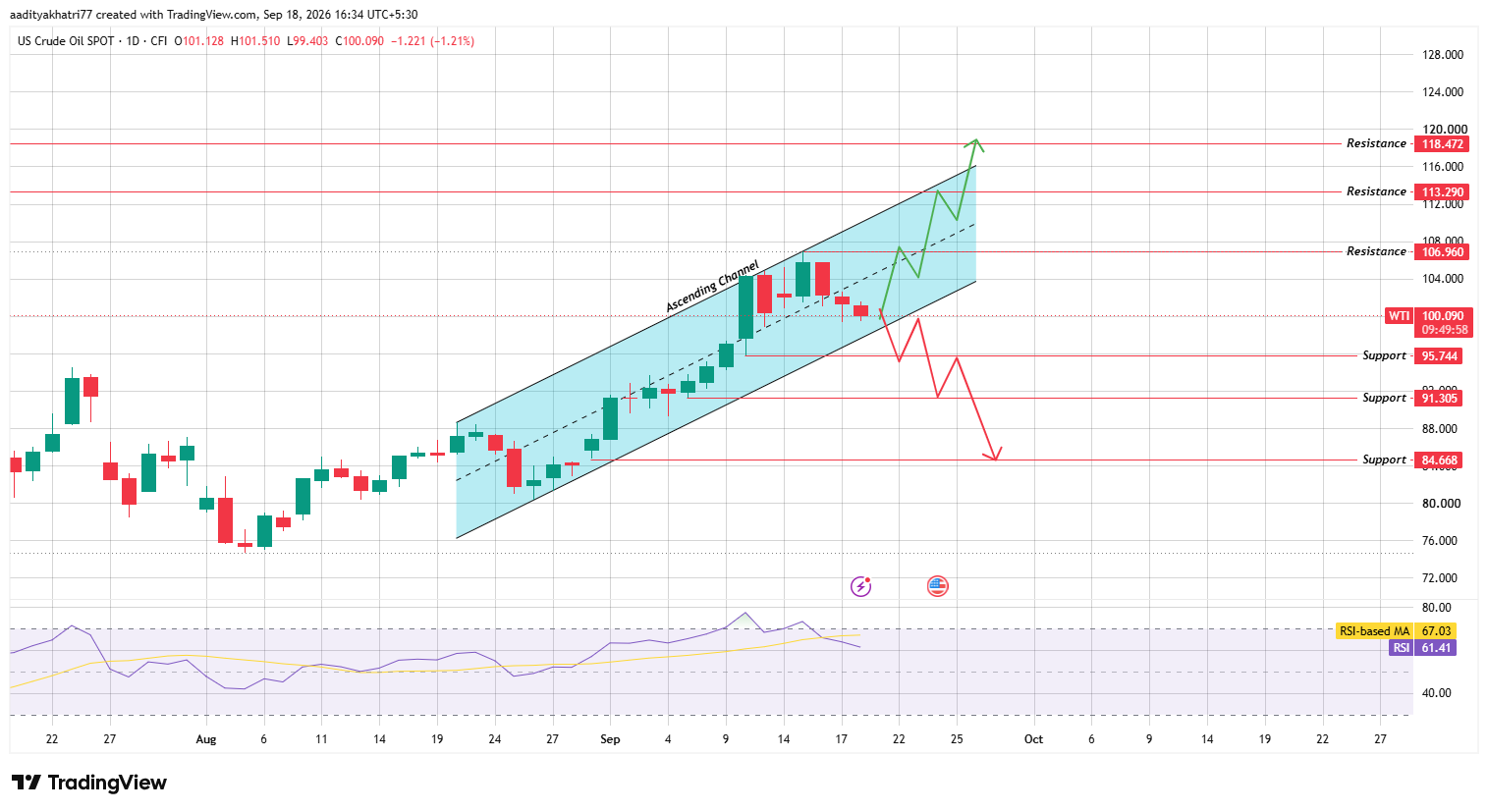 Technical Analysis for WTI (Crude Oil) Technical Analysis for WTI (Crude Oil)